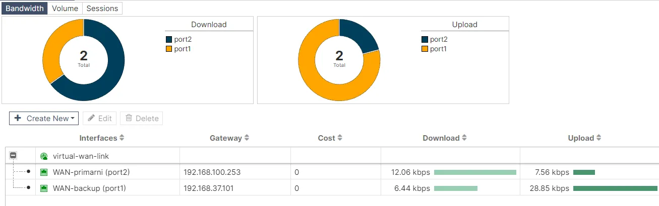 SD-WAN bandwidth charts showing dynamic link utilization