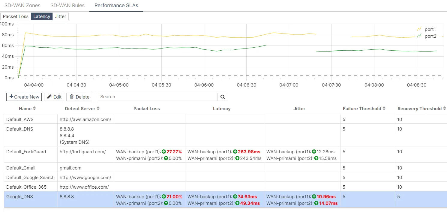 SD-WAN performance metrics — latency, jitter, availability for both links