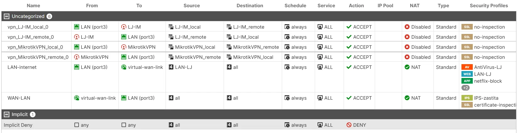 FortiGate-LJ security policies with UTM profiles applied